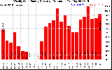 Solar PV/Inverter Performance Weekly Solar Energy Production