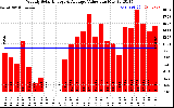 Milwaukee Solar Powered Home WeeklyProductionValue