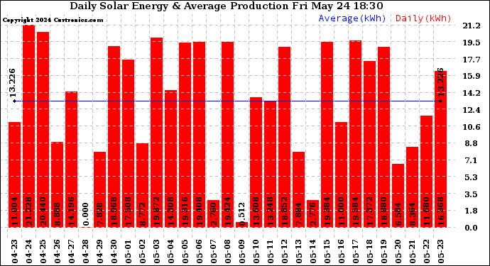 Solar PV/Inverter Performance Daily Solar Energy Production