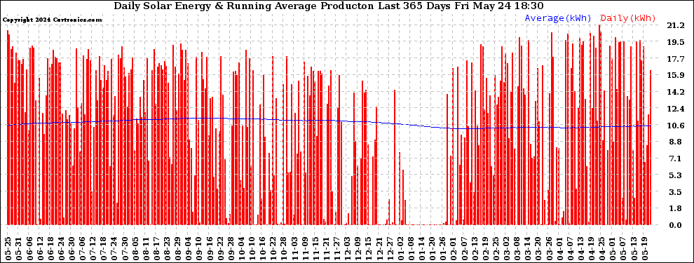 Solar PV/Inverter Performance Daily Solar Energy Production Running Average Last 365 Days