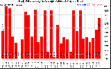 Solar PV/Inverter Performance Daily Solar Energy Production Value