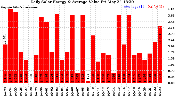 Solar PV/Inverter Performance Daily Solar Energy Production Value