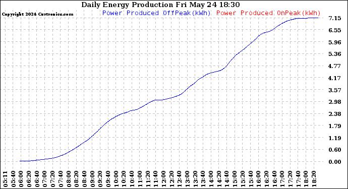 Solar PV/Inverter Performance Daily Energy Production