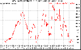 Solar PV/Inverter Performance Daily Energy Production Per Minute