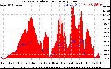 Solar PV/Inverter Performance Grid Power & Solar Radiation