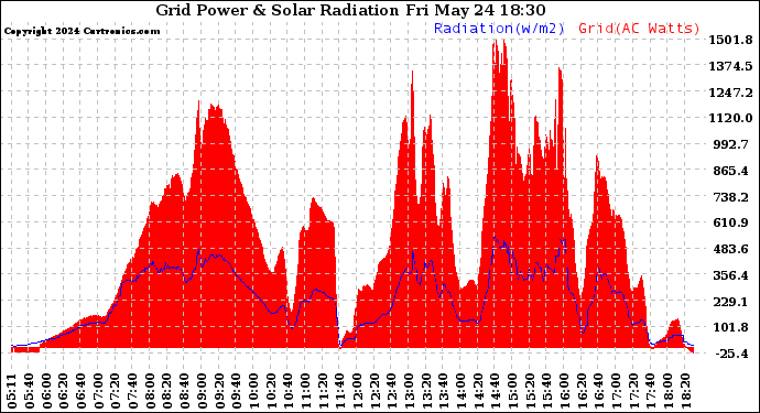 Solar PV/Inverter Performance Grid Power & Solar Radiation