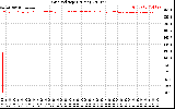 Solar PV/Inverter Performance Grid Voltage