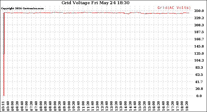 Solar PV/Inverter Performance Grid Voltage