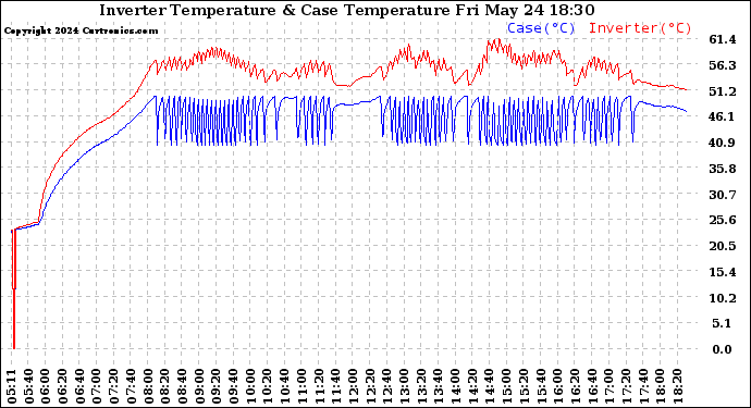 Solar PV/Inverter Performance Inverter Operating Temperature