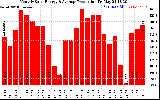 Solar PV/Inverter Performance Monthly Solar Energy Production