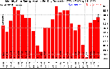 Solar PV/Inverter Performance Monthly Solar Energy Production Average Per Day (KWh)