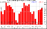 Solar PV/Inverter Performance Monthly Solar Energy Production Value