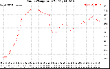 Solar PV/Inverter Performance Outdoor Temperature