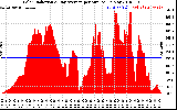 Solar PV/Inverter Performance Solar Radiation & Day Average per Minute