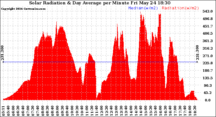 Solar PV/Inverter Performance Solar Radiation & Day Average per Minute