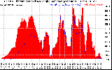 Solar PV/Inverter Performance Solar Radiation & Effective Solar Radiation per Minute