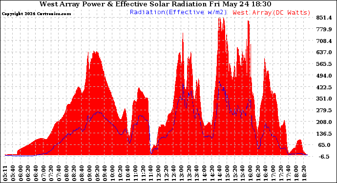 Solar PV/Inverter Performance West Array Power Output & Effective Solar Radiation