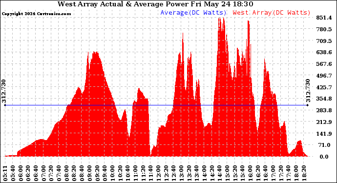 Solar PV/Inverter Performance West Array Actual & Average Power Output