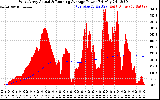 Solar PV/Inverter Performance West Array Actual & Running Average Power Output