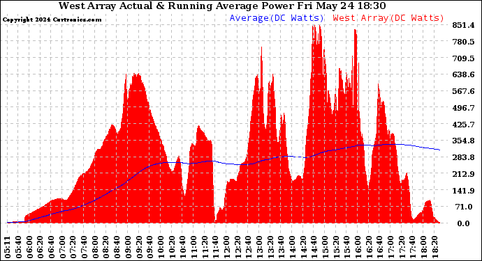 Solar PV/Inverter Performance West Array Actual & Running Average Power Output