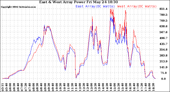 Solar PV/Inverter Performance Photovoltaic Panel Power Output