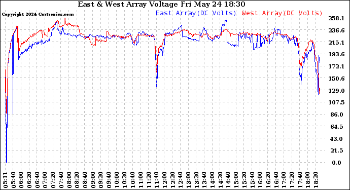 Solar PV/Inverter Performance Photovoltaic Panel Voltage Output