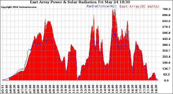 Solar PV/Inverter Performance East Array Power Output & Solar Radiation