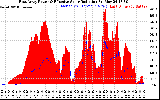 Solar PV/Inverter Performance East Array Power Output & Effective Solar Radiation