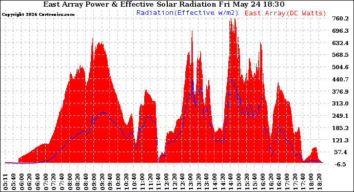 Solar PV/Inverter Performance East Array Power Output & Effective Solar Radiation