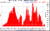 Solar PV/Inverter Performance East Array Actual & Average Power Output