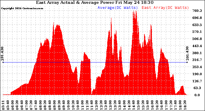 Solar PV/Inverter Performance East Array Actual & Average Power Output