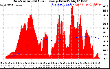 Solar PV/Inverter Performance East Array Actual & Running Average Power Output