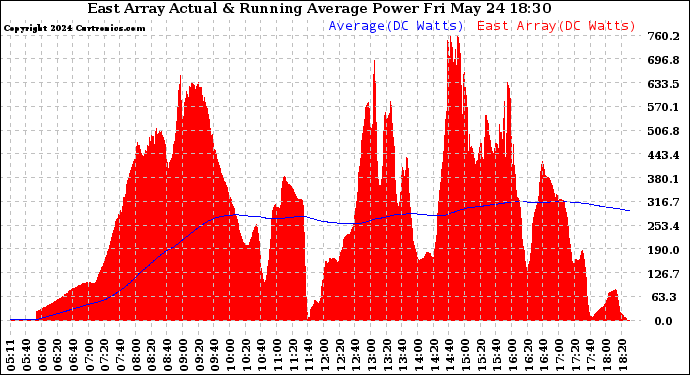 Solar PV/Inverter Performance East Array Actual & Running Average Power Output