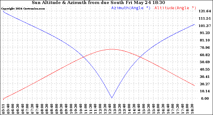 Solar PV/Inverter Performance Sun Altitude Angle & Azimuth Angle