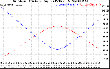 Solar PV/Inverter Performance Sun Altitude Angle & Sun Incidence Angle on PV Panels