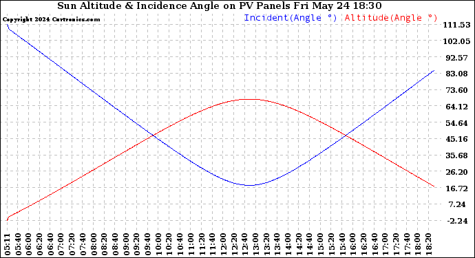 Solar PV/Inverter Performance Sun Altitude Angle & Sun Incidence Angle on PV Panels