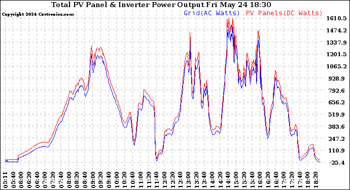 Solar PV/Inverter Performance PV Panel Power Output & Inverter Power Output