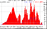 Solar PV/Inverter Performance Total PV Panel Power Output & Solar Radiation