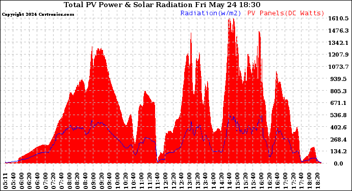 Solar PV/Inverter Performance Total PV Panel Power Output & Solar Radiation