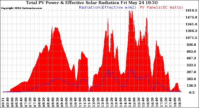 Solar PV/Inverter Performance Total PV Panel Power Output & Effective Solar Radiation