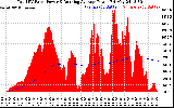 Solar PV/Inverter Performance Total PV Panel & Running Average Power Output