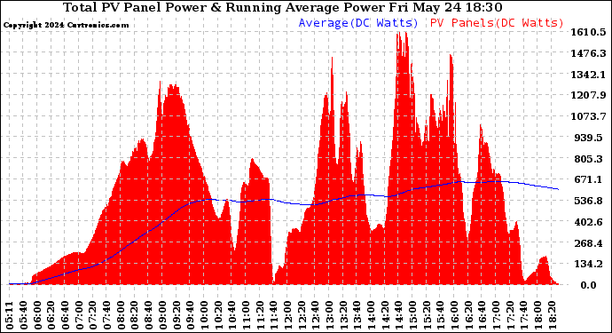 Solar PV/Inverter Performance Total PV Panel & Running Average Power Output