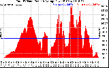 Solar PV/Inverter Performance Total PV Panel Power Output