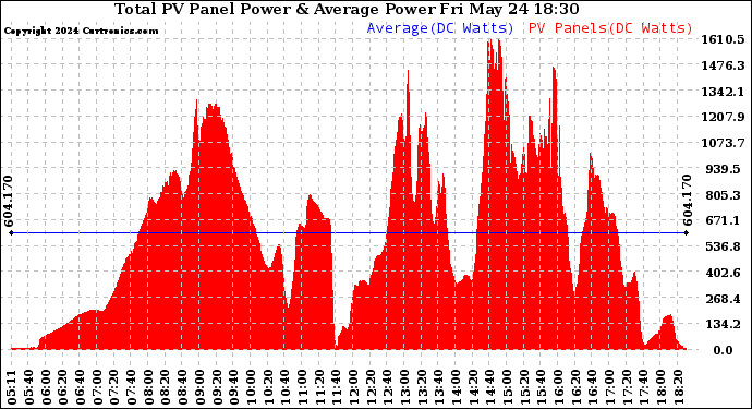 Solar PV/Inverter Performance Total PV Panel Power Output