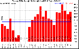 Milwaukee Solar Powered Home WeeklyProductionValue