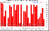 Solar PV/Inverter Performance Daily Solar Energy Production