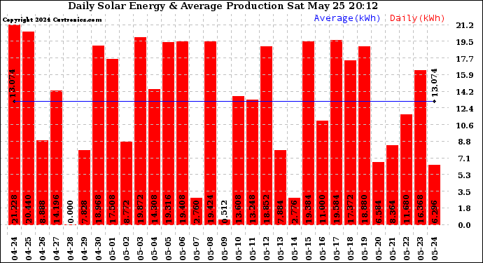 Solar PV/Inverter Performance Daily Solar Energy Production