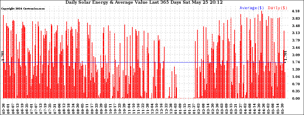 Solar PV/Inverter Performance Daily Solar Energy Production Value Last 365 Days