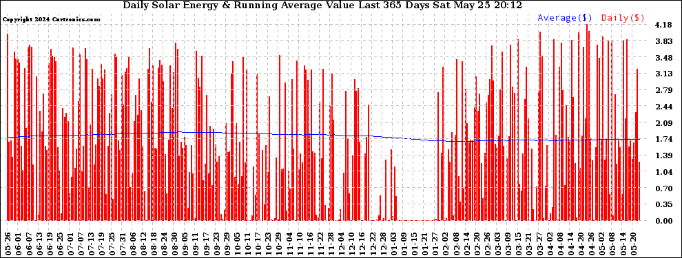 Solar PV/Inverter Performance Daily Solar Energy Production Value Running Average Last 365 Days