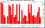 Solar PV/Inverter Performance Daily Solar Energy Production Value